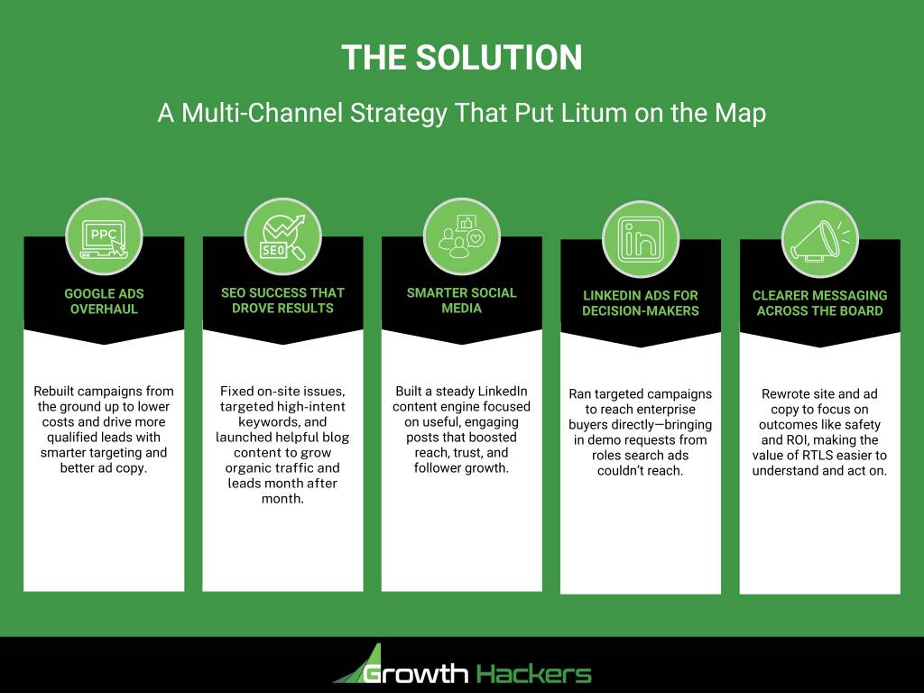 A Multi-Channel Strategy That Put Litum on the Map