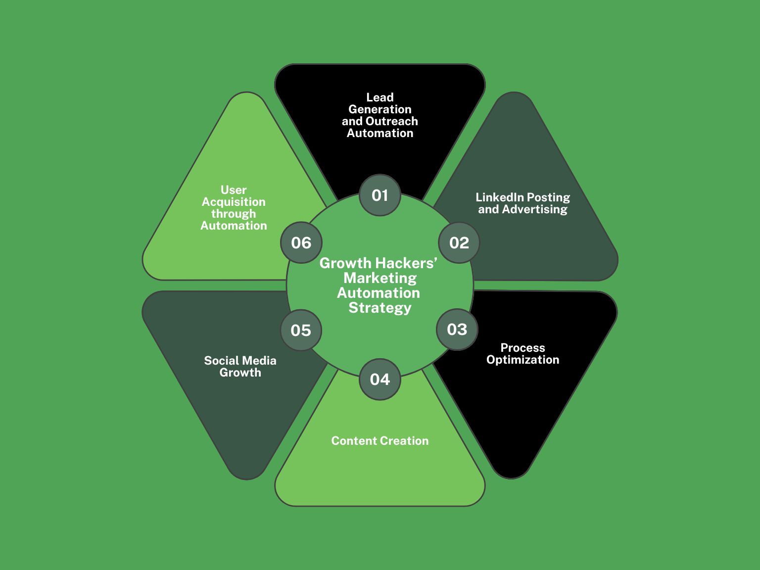 Growth Hackers’ solution for this marketing automation strategy is to streamline processes