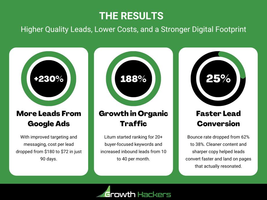 Higher Quality Leads, Lower Costs, and a Stronger Digital Footprint
