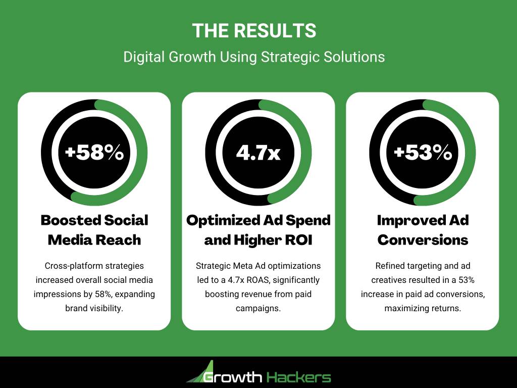 Measurable Impact Cottonique’s Digital Growth Through Growth Hackers’ Strategic Solutions