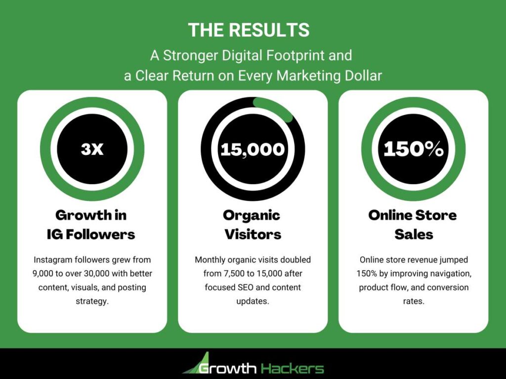 The Results A Stronger Digital Footprint and a Clear Return on Every Marketing Dollar
