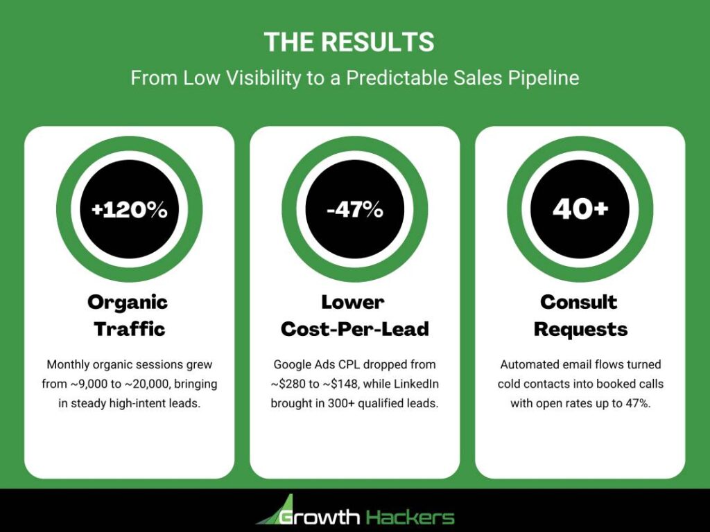 The Results - From Low Visibility to a Predictable Sales Pipeline